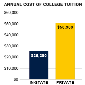 instate-college-costs